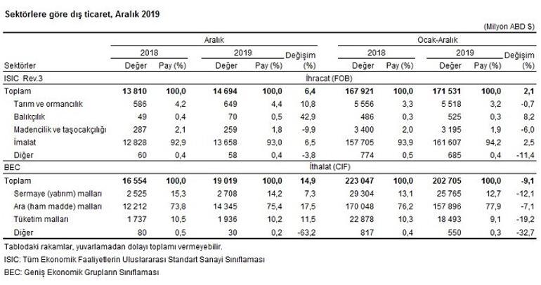 Son dakika... Dış ticaret verisi açıklandı