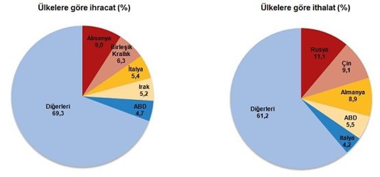 Son dakika... Dış ticaret verisi açıklandı