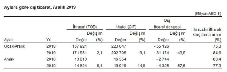 Son dakika... Dış ticaret verisi açıklandı