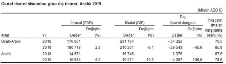 Son dakika... Dış ticaret verisi açıklandı