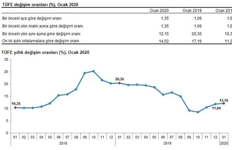 Son dakika... Enflasyon rakamları açıklandı