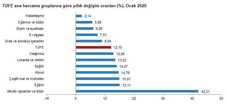 Son dakika... Enflasyon rakamları açıklandı