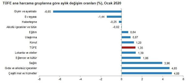 Son dakika... Enflasyon rakamları açıklandı