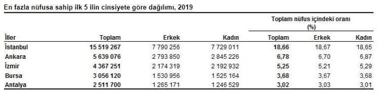 Son dakika... Türkiyenin nüfusu belli oldu