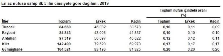 Son dakika... Türkiyenin nüfusu belli oldu