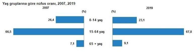 Son dakika... Türkiyenin nüfusu belli oldu