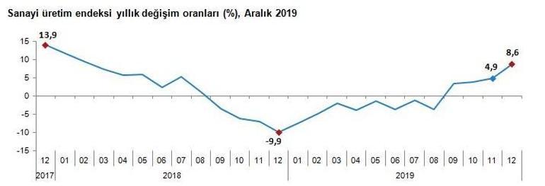 Son dakika... Sanayi üretimi verisi açıklandı