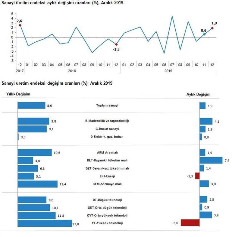 Son dakika... Sanayi üretimi verisi açıklandı