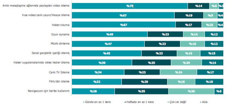 Hızlı tüketilebilir içerikler daha fazla tercih ediliyor
