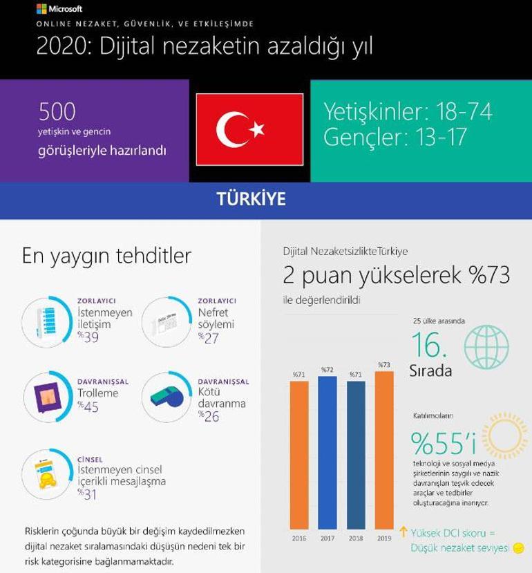 Türkiye’de Y kuşağının yüzde 75’i online tehdide maruz kalıyor