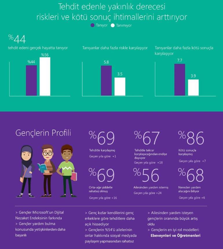 Türkiye’de Y kuşağının yüzde 75’i online tehdide maruz kalıyor