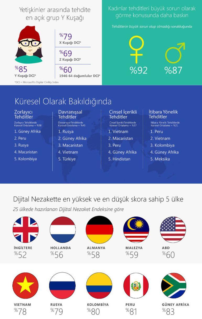 Türkiye’de Y kuşağının yüzde 75’i online tehdide maruz kalıyor