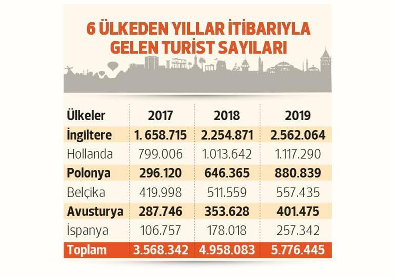 Vize muafiyetiyle milyonu aşkın ekstra turist gelebilir