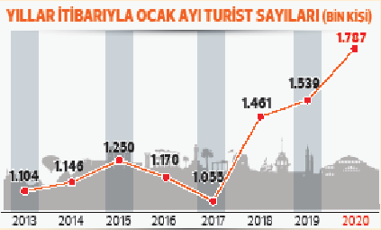 Turizmde hızlı başlangıç