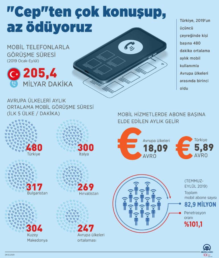 205 milyar dakika telefon görüşmesi yaptık