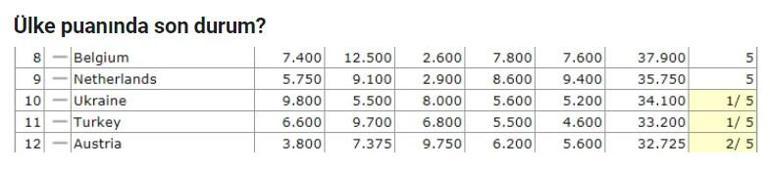 İşte UEFA Ülke Puanı sıralamasında son durum
