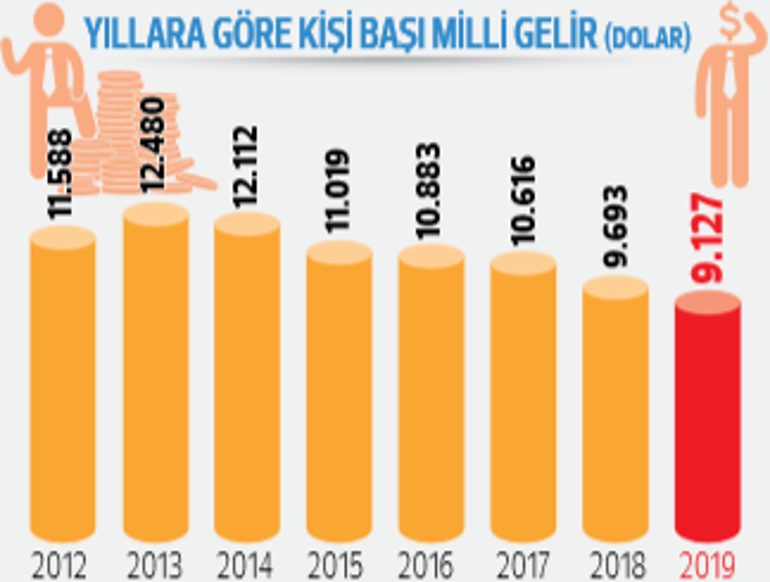 Türkiye 2019’da yüzde 0.9 büyüdü