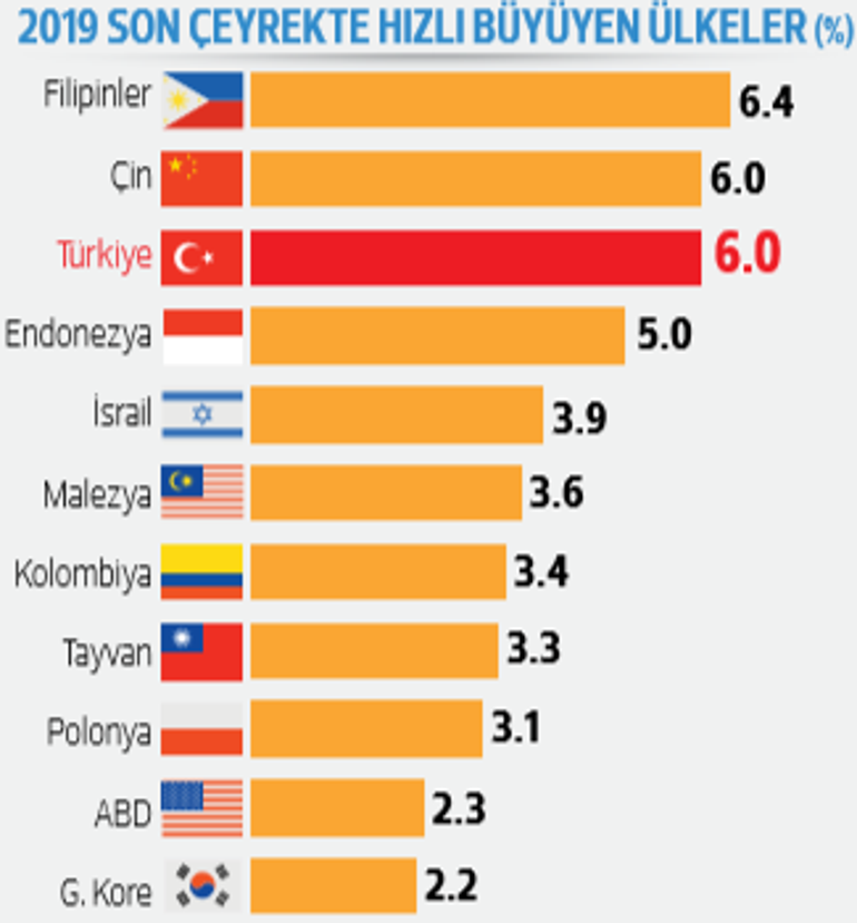 Türkiye 2019’da yüzde 0.9 büyüdü