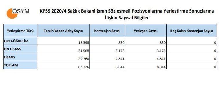 ÖSYM KPSS 2020/4 atama tercih sonuçları belli oldu - 2020 Sağlık Bakanlığı atama sonuç  sorgulama sayfası