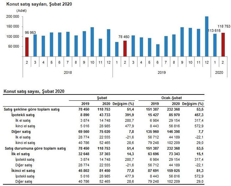 Şubat'ta 118 bin 753 konut satıldı