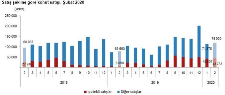 Şubat'ta 118 bin 753 konut satıldı