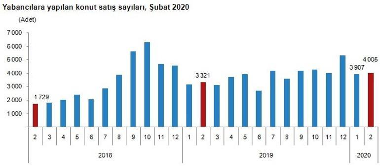 Şubat'ta 118 bin 753 konut satıldı