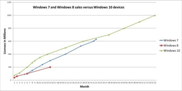 Windows 10 kullanıcı sayısı açıklandı, dudak uçuklattı