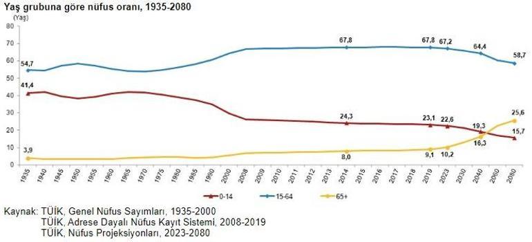 Türkiye'de yaşlı nüfus arttı