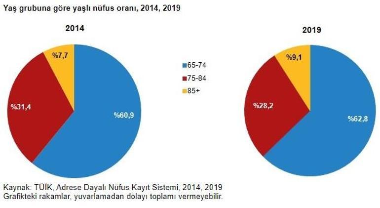 Türkiye'de yaşlı nüfus arttı