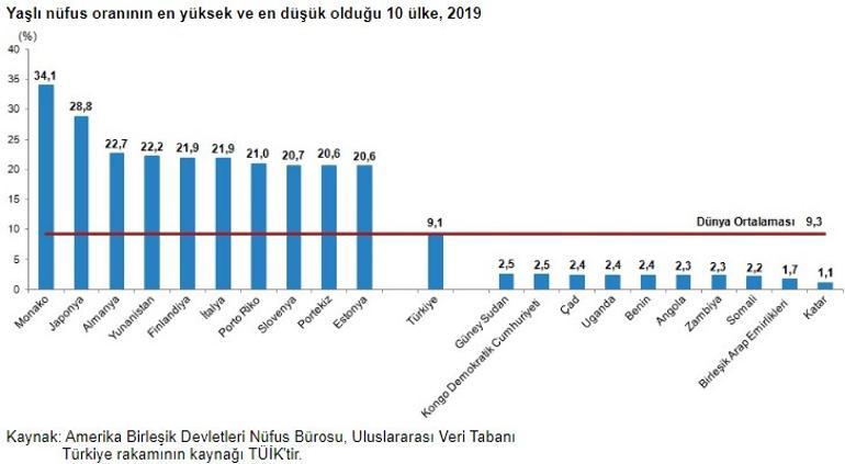 Türkiye'de yaşlı nüfus arttı