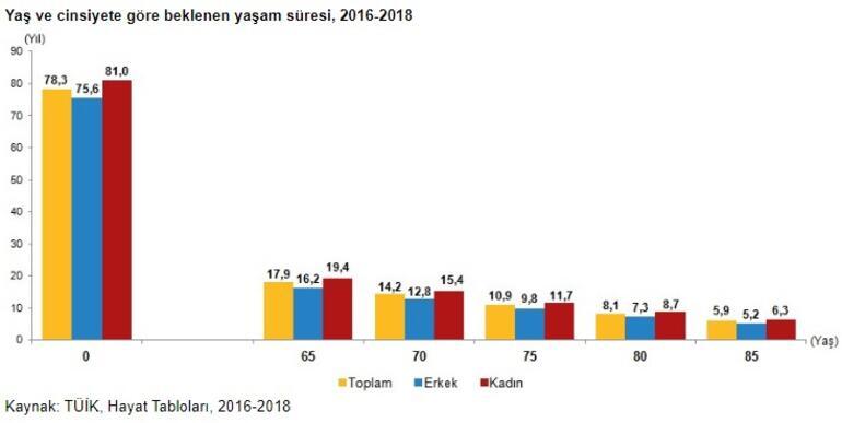 Türkiye'de yaşlı nüfus arttı