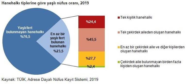 Türkiye'de yaşlı nüfus arttı