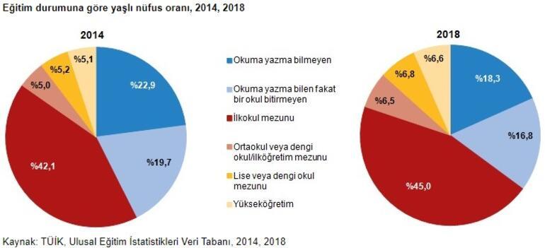 Türkiye'de yaşlı nüfus arttı
