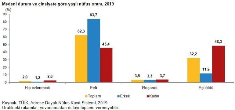 Türkiye'de yaşlı nüfus arttı