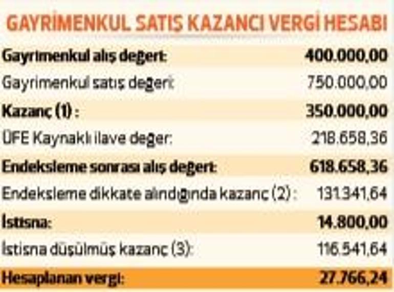 2019’da gayrimenkulünü satanlar için kritik noktalar