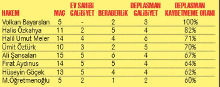 İşte hakemlerimizin 'z raporu'