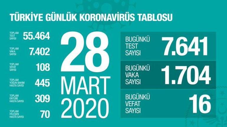 Son dakika haberi: Sağlık Bakanı Koca corona virüste son vaka ve ölüm sayısını açıkladı