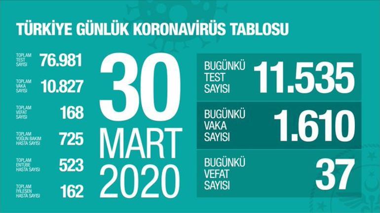 Son dakika haberi: Bakan Koca corona virüsü vaka sayısında son durumu açıkladı