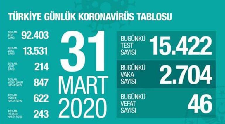 Son dakika haberi: Corona virüsünde son vaka ve ölüm sayısı açıklandı Sağlık Bakanı Kocadan yeni uyarı