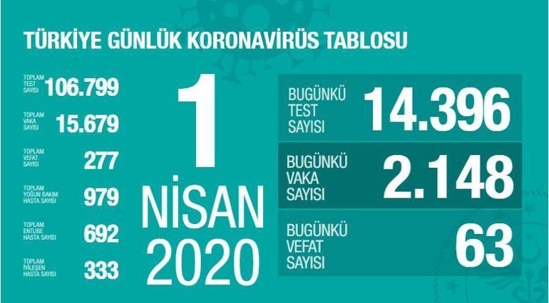 Son dakika haberi: İl il corona virüslü vaka sayısını Bakan Koca açıkladı