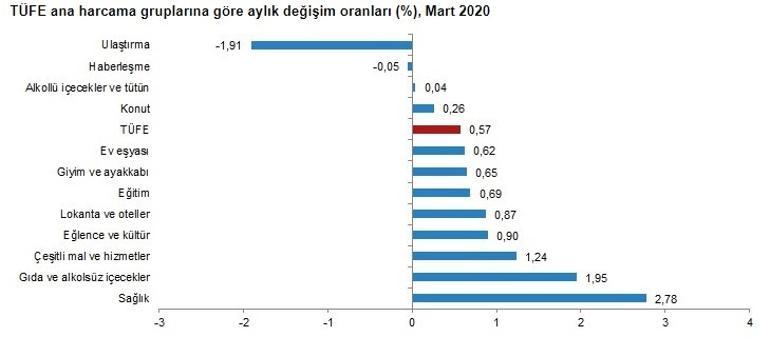 Son dakika... Enflasyon rakamları açıklandı