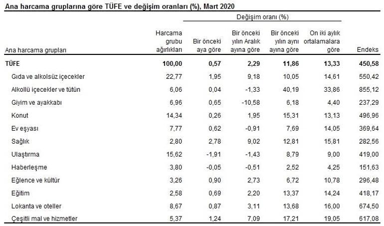 Son dakika... Enflasyon rakamları açıklandı