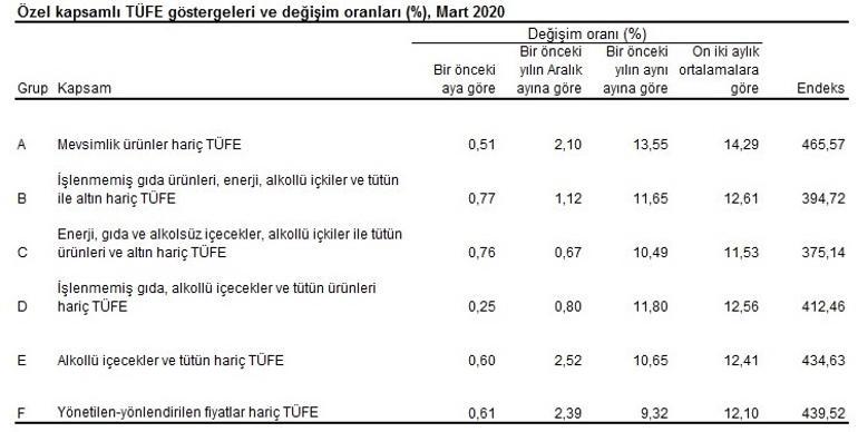 Son dakika... Enflasyon rakamları açıklandı
