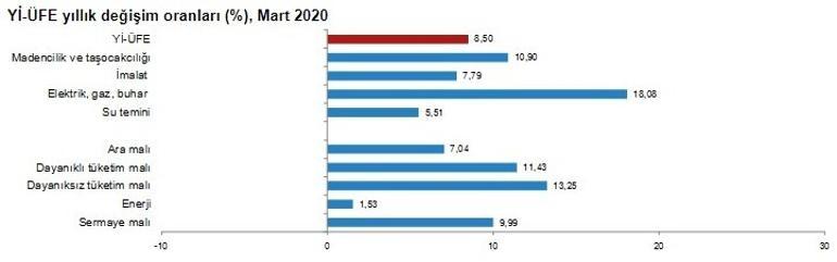 Son dakika... Enflasyon rakamları açıklandı