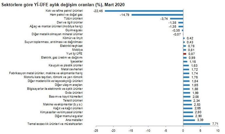 Son dakika... Enflasyon rakamları açıklandı