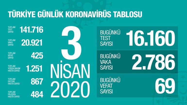 Son dakika haberi: Bakan Koca corona virüste son vaka ve ölüm sayısını açıkladı