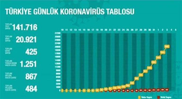 Son dakika haberi: Bakan Koca corona virüste son vaka ve ölüm sayısını açıkladı