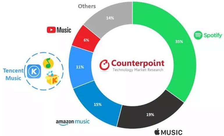 İşte dünyanın çok kullanılan dijital müzik uygulamaları