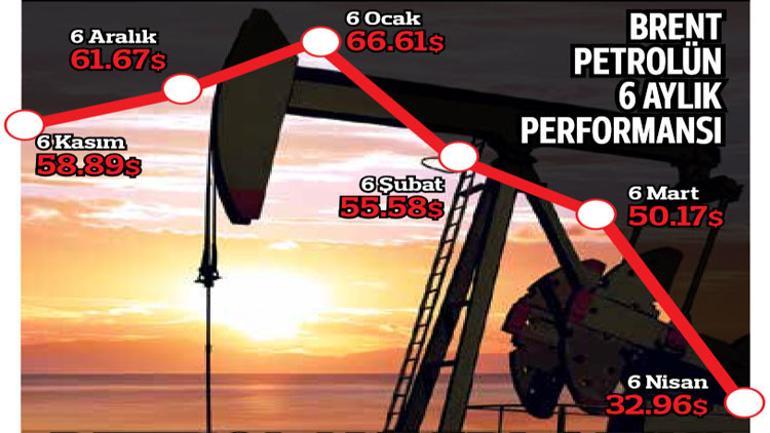 Petrol kayıplarını telafi etti