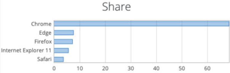 Dünyanın en çok kullanılan web tarayıcıları belli oldu
